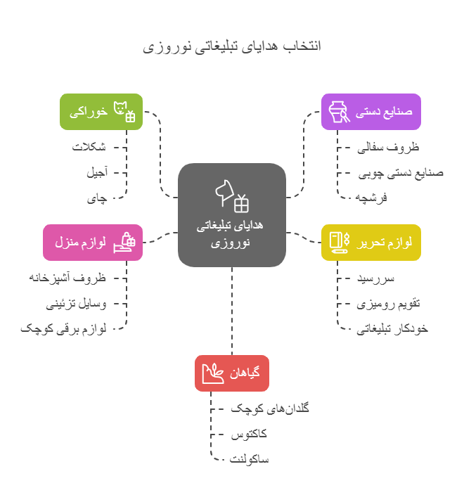 ایده هدایای تبلیغاتی نوروزی