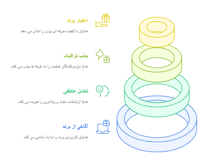چرا هدایای تبلیغاتی ورزشی در نمایشگاه اهمیت دارند؟